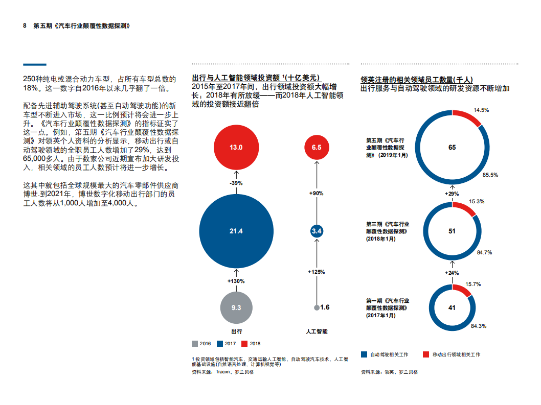 第五期汽车行业颠覆性数据探测：移动出行领域的重大发展：自动驾驶即将成为现实.pdf 第8页