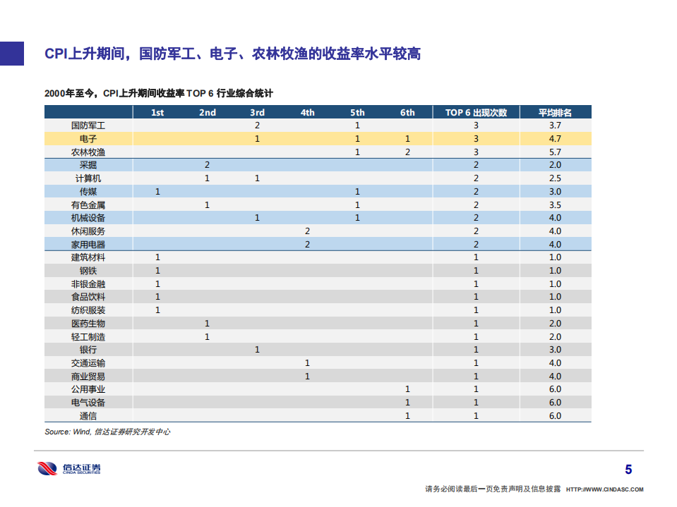 从通货膨胀与经济发展角度，探索行业配置历史规律.pdf 第6页