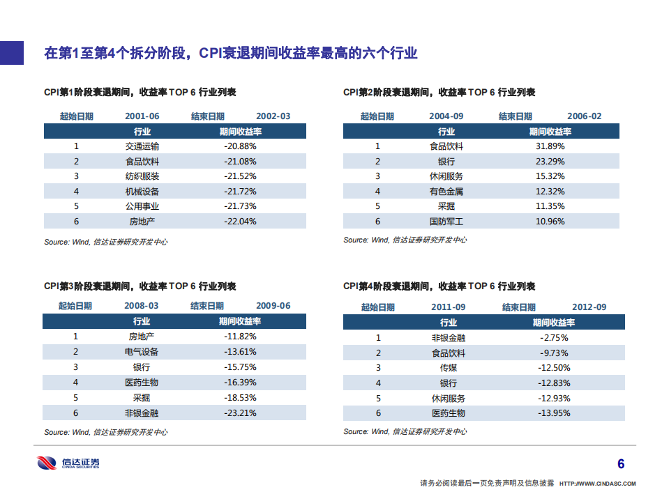 从通货膨胀与经济发展角度，探索行业配置历史规律.pdf 第7页