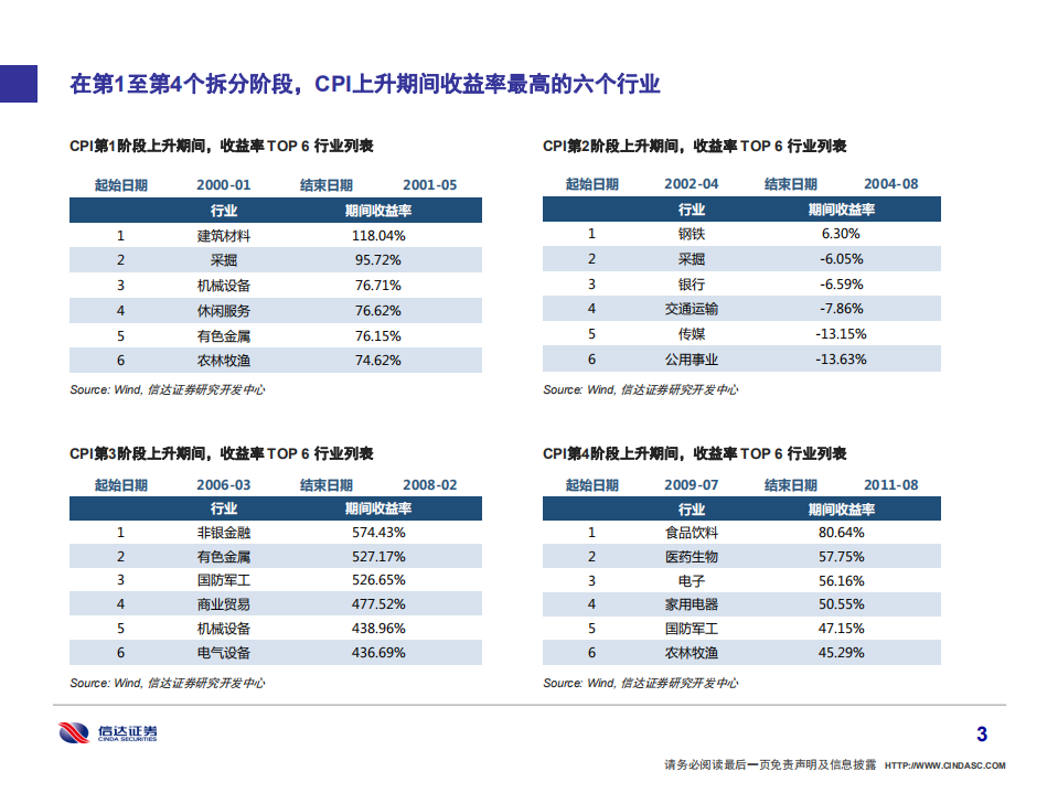 从通货膨胀与经济发展角度，探索行业配置历史规律.pdf 第4页