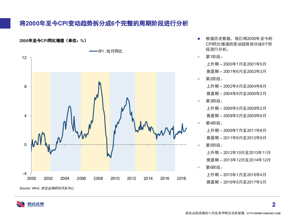 从通货膨胀与经济发展角度，探索行业配置历史规律.pdf 第3页