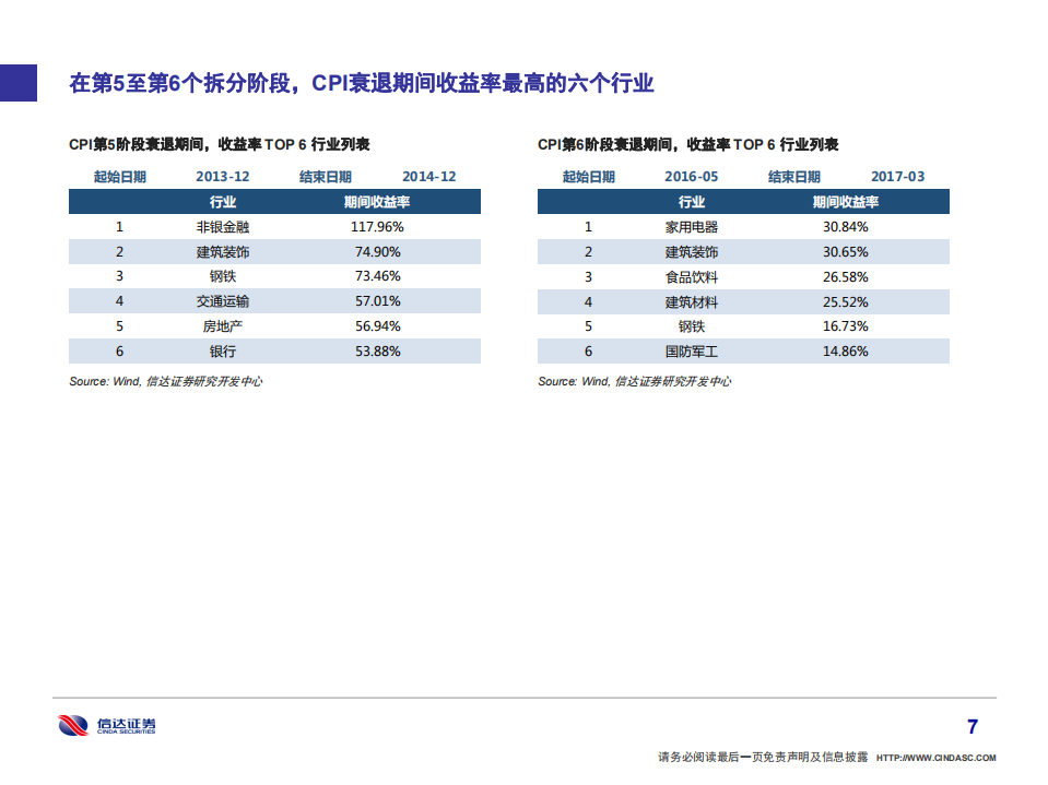 从通货膨胀与经济发展角度，探索行业配置历史规律.pdf 第8页