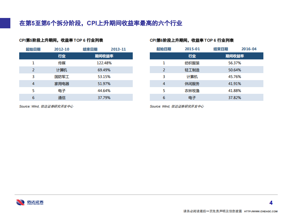 从通货膨胀与经济发展角度，探索行业配置历史规律.pdf 第5页