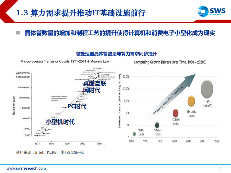 人工智能行业2018年下半年投资策略：新AI算力，新&ldquo;安迪-比尔&rdquo;成长！.pdf 第6页