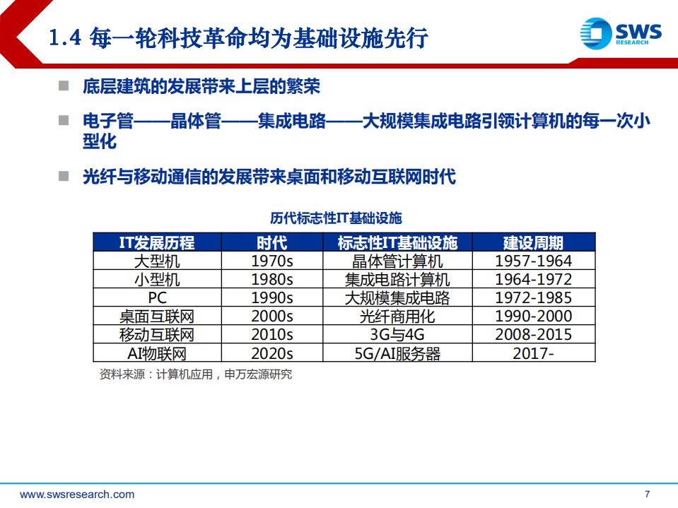 人工智能行业2018年下半年投资策略：新AI算力，新&ldquo;安迪-比尔&rdquo;成长！.pdf 第7页