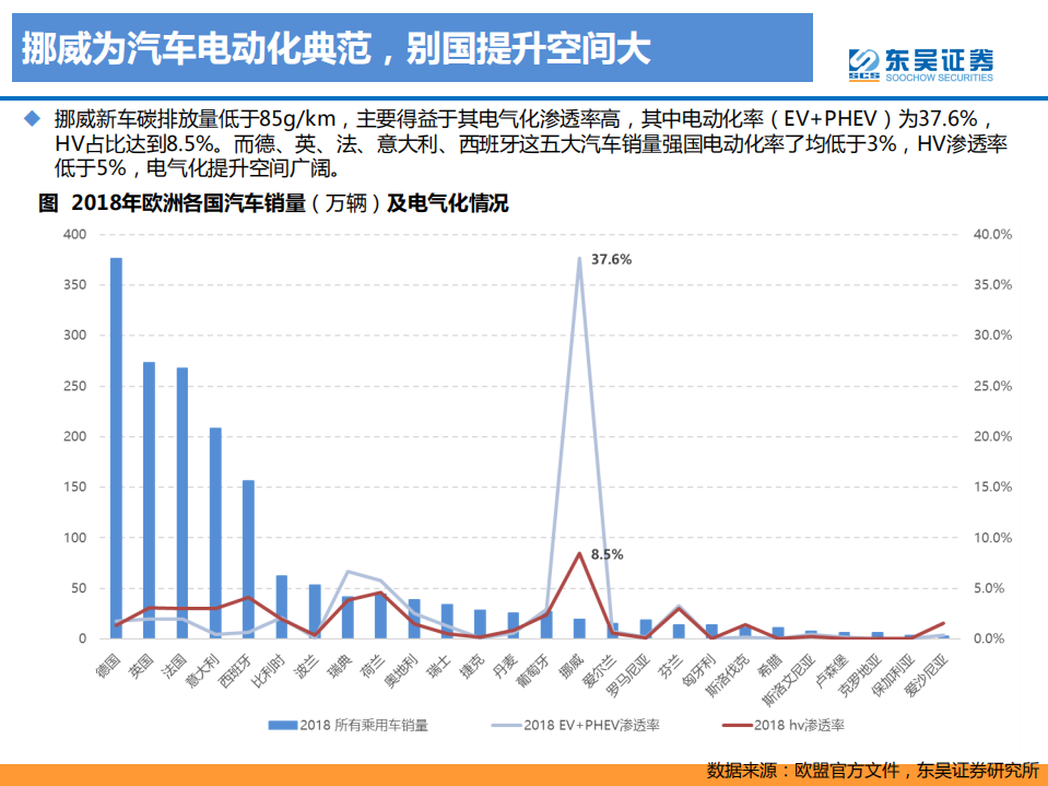 欧洲碳排放专题：燃油触顶，电动当立.pdf 第7页