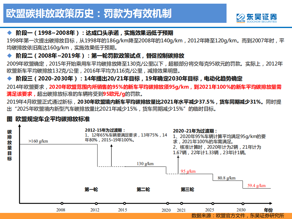 欧洲碳排放专题：燃油触顶，电动当立.pdf 第3页