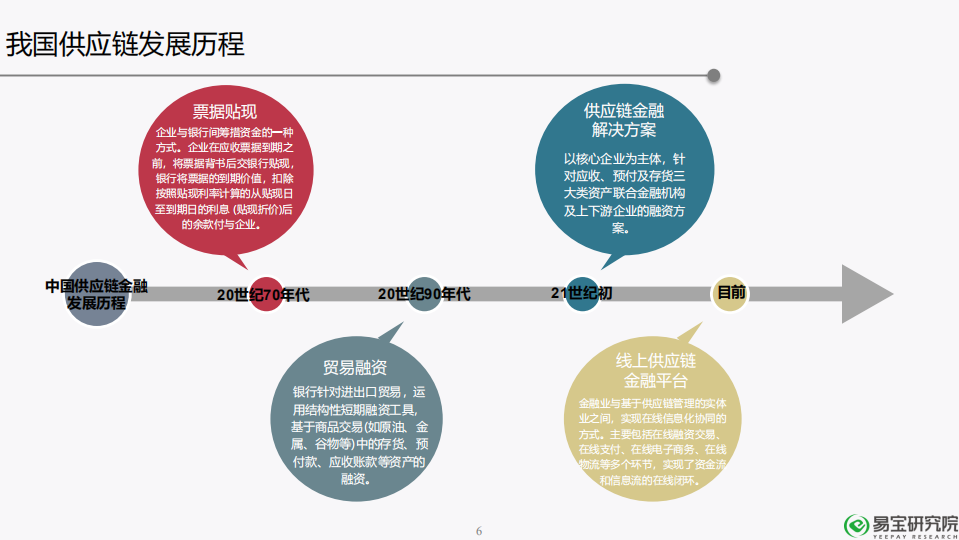 2018年供应链金融行业发展趋势研究报告.pdf 第7页