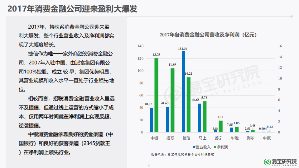 2018年消费金融行业发展研究报告易.pdf 第6页