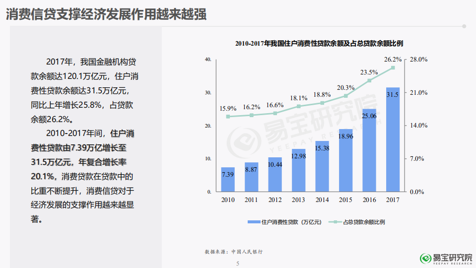 2018年消费金融行业发展研究报告易.pdf 第5页