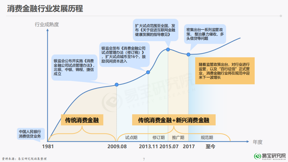 2018年消费金融行业发展研究报告易.pdf 第7页