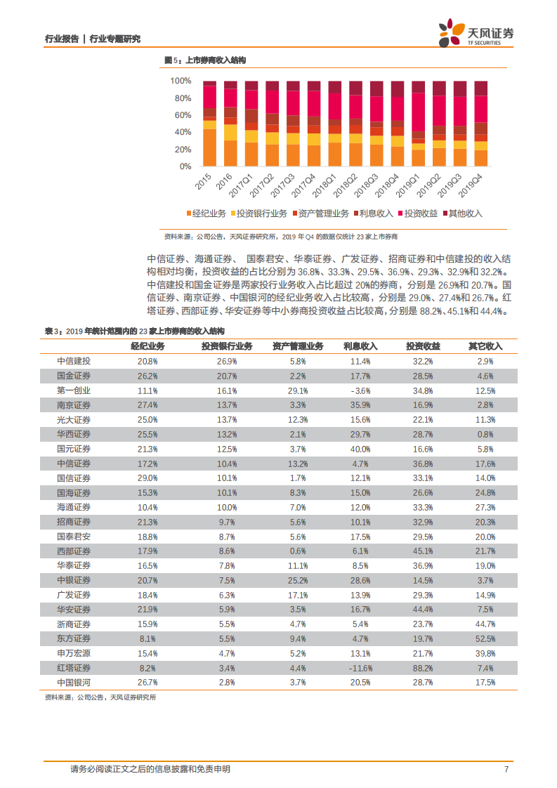 2019年证券行业年报综述：行业分化趋势或已确立，头部券商的ROE预计将迎来向上拐点.pdf 第7页