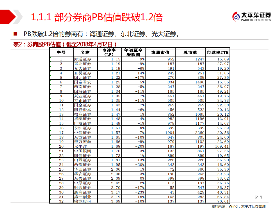非银金融行业2018年中期策略：监管减法去风险提估值，开放加法拓空间促成长.pdf 第7页