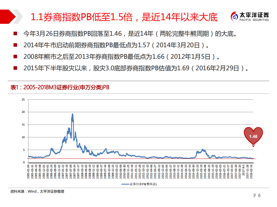 非银金融行业2018年中期策略：监管减法去风险提估值，开放加法拓空间促成长.pdf 第6页