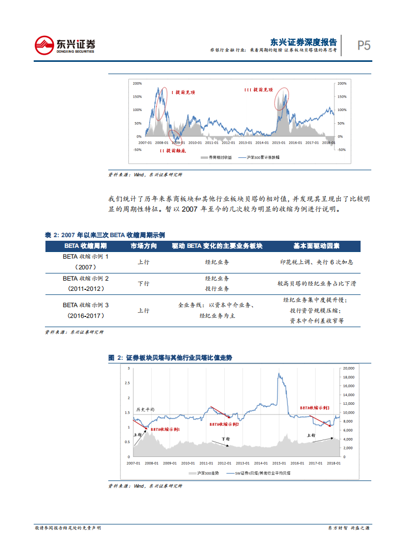 非银行金融行业深度报告：乘着周期的翅膀，证券板块贝塔值的再思考.pdf 第5页