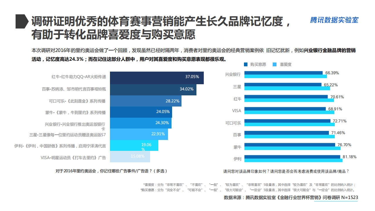 腾讯数据实验室：金融行业世界杯营销白皮书.pdf 第8页