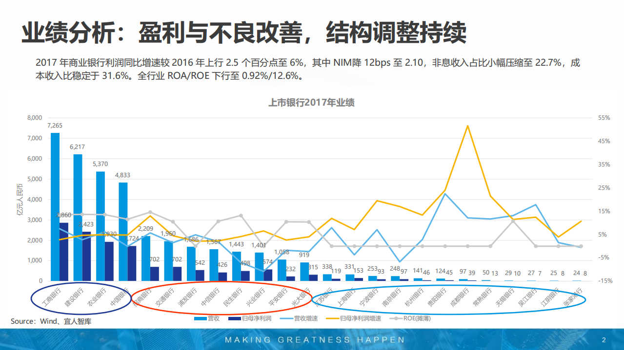 2017银行业年报综述.pdf 第2页