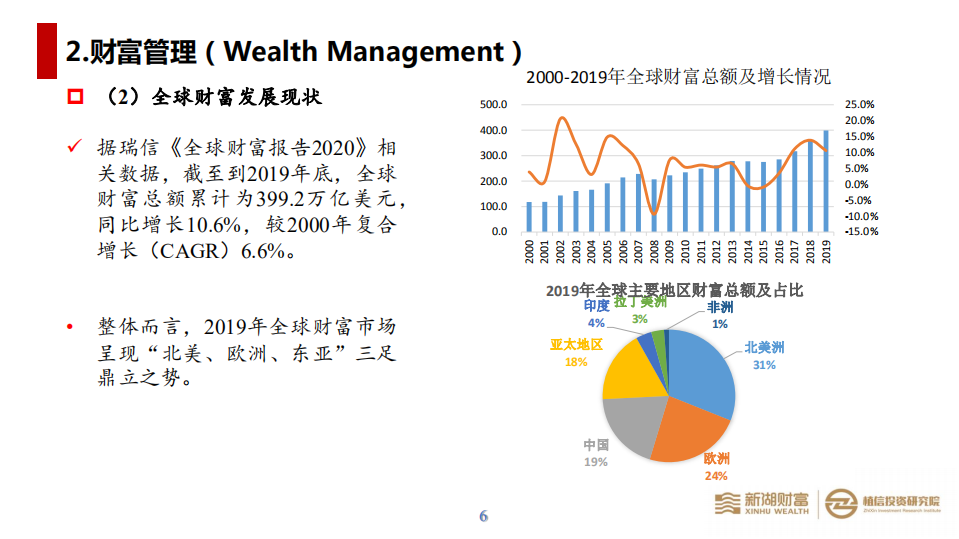 新湖财富&植信投资研究院：金融科技在财富管理行业中应用的现状及趋势.pdf 第7页
