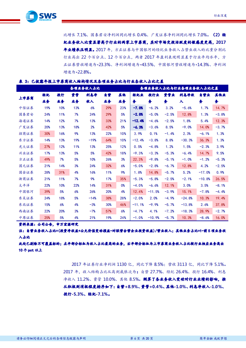 证券行业2017年报综述：龙头迎美妙时光，巨擘诞生正当时.pdf 第6页