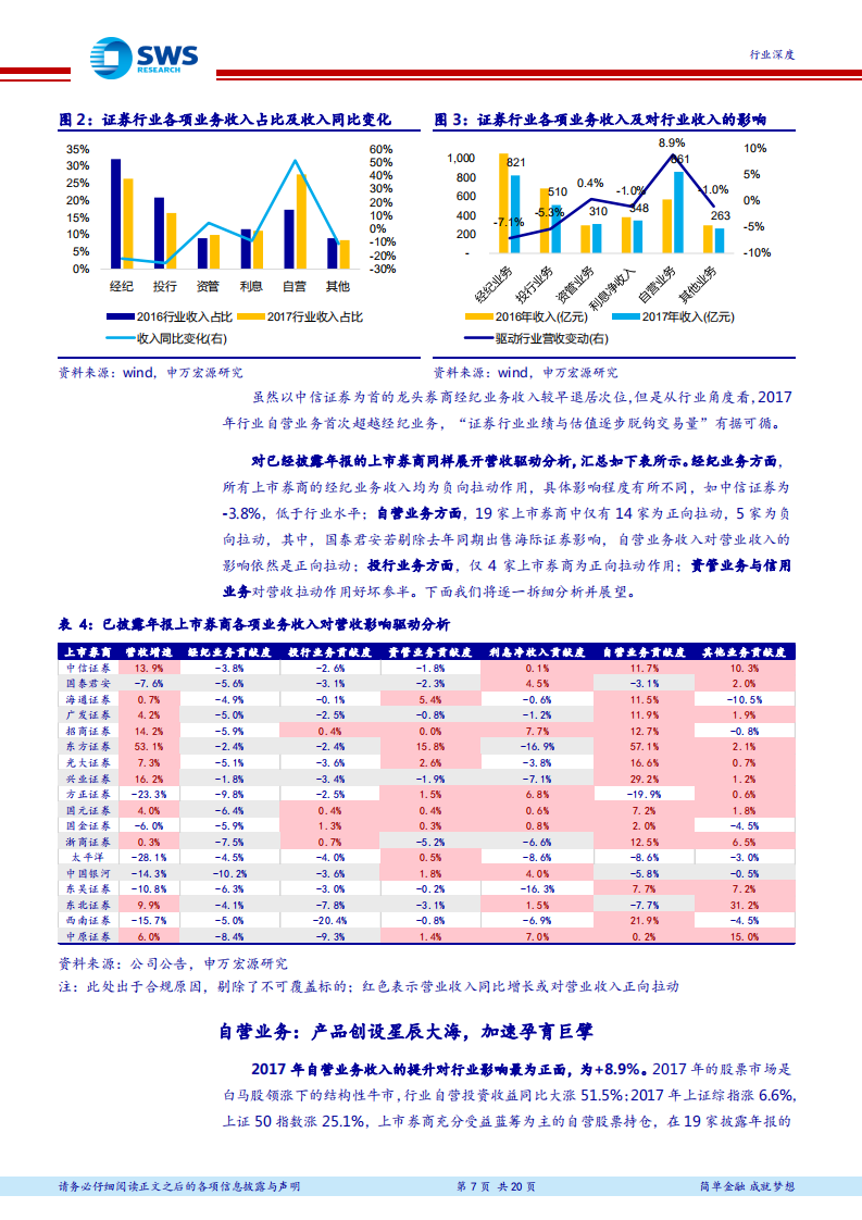 证券行业2017年报综述：龙头迎美妙时光，巨擘诞生正当时.pdf 第7页