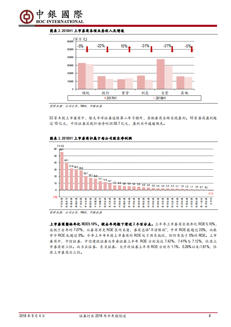 证券行业2018年半年报综述：市场低迷拖累业绩，龙头优势继续扩大.pdf 第8页