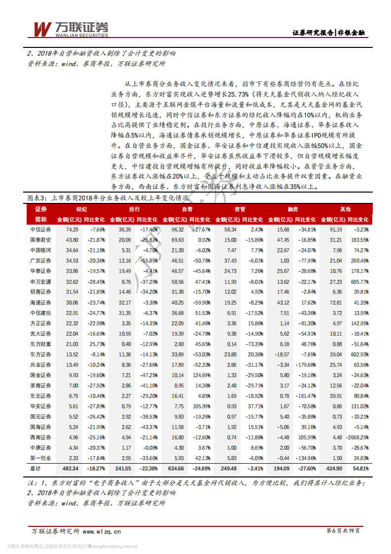 证券行业2018年报综述：市场疲弱业绩下滑，业务转型成效初显.pdf 第6页