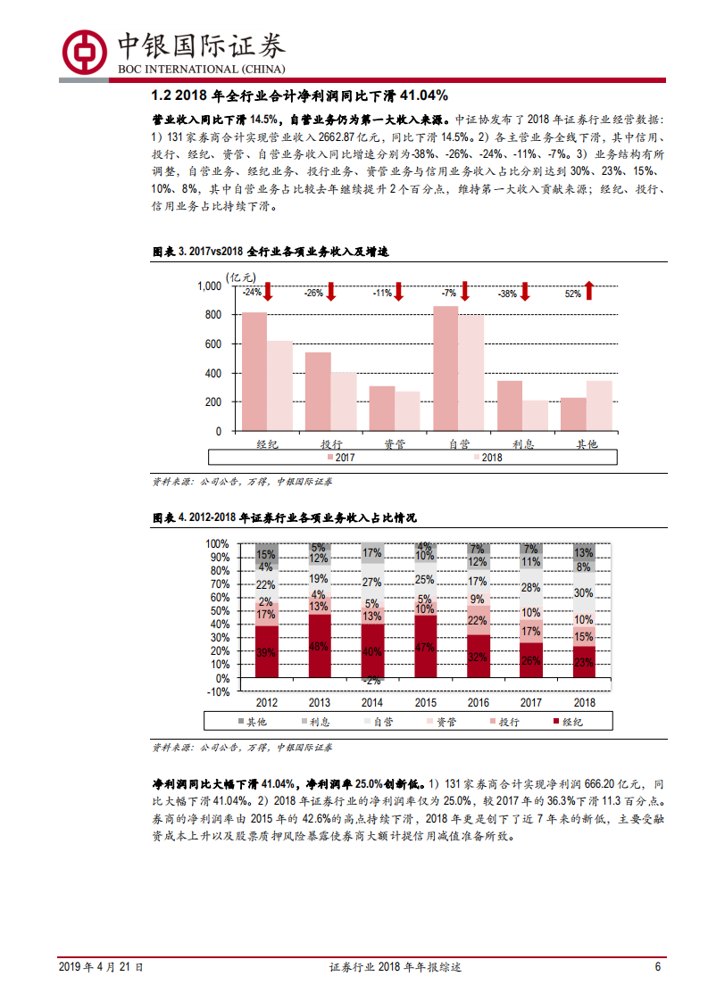 证券行业2018年年报综述：市场低迷券商业绩见底，苦尽甘来喜迎行业春天.pdf 第6页