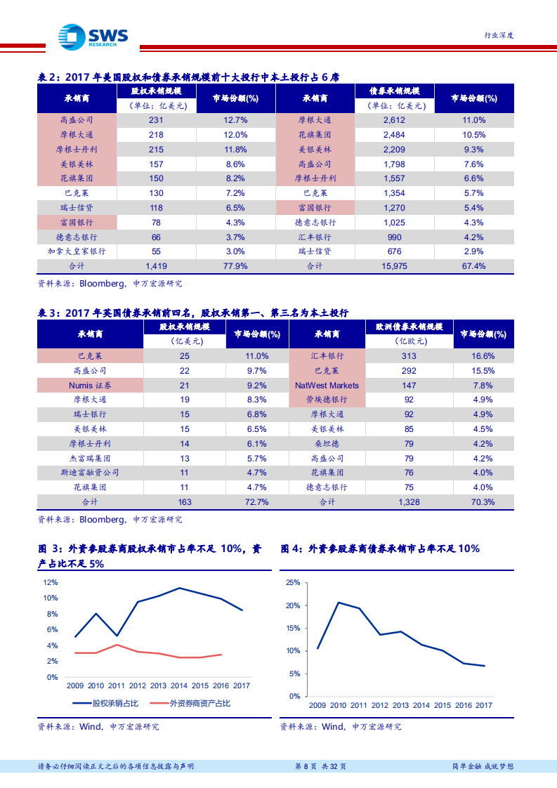 证券行业2018年下半年投资策略：蓄势待发，改革创新看龙头.pdf 第8页