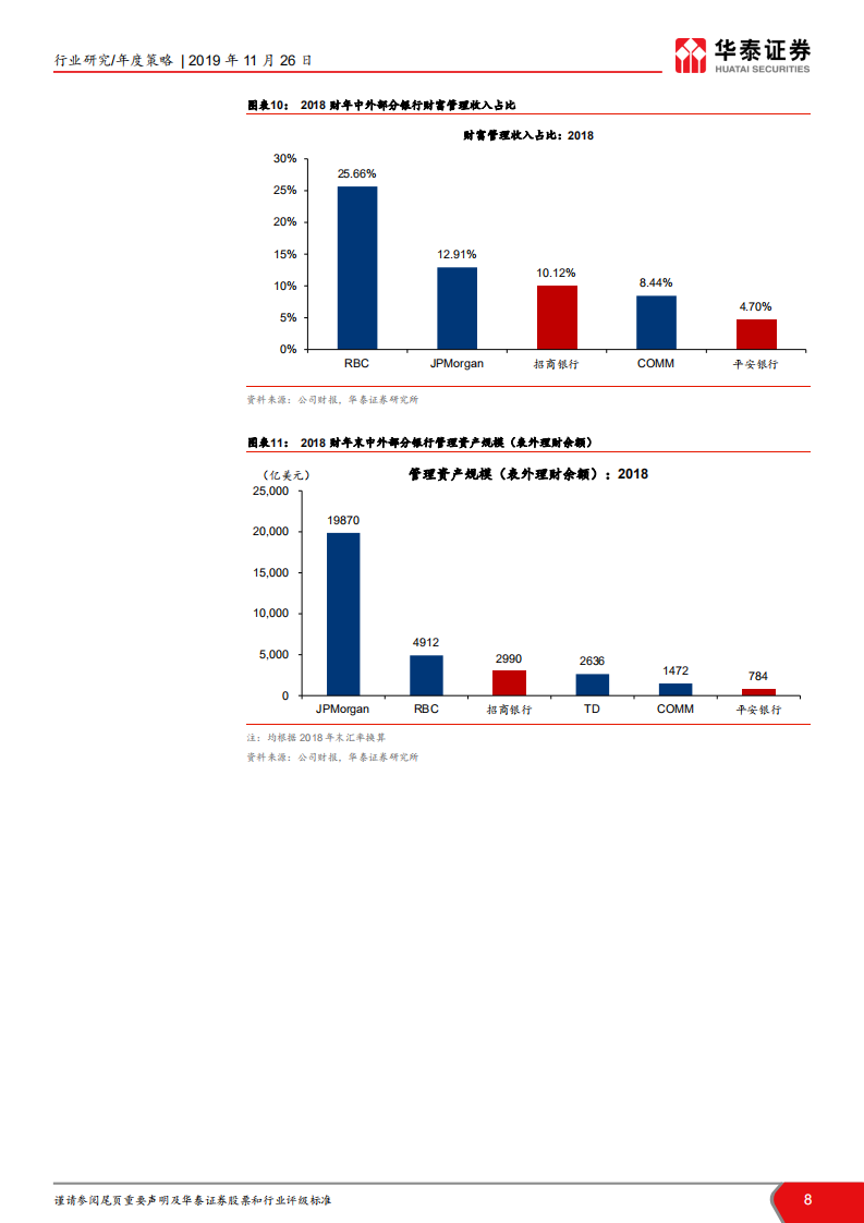 2020年银行业投资策略：掘金格局演绎，寻机市场变迁.pdf 第8页