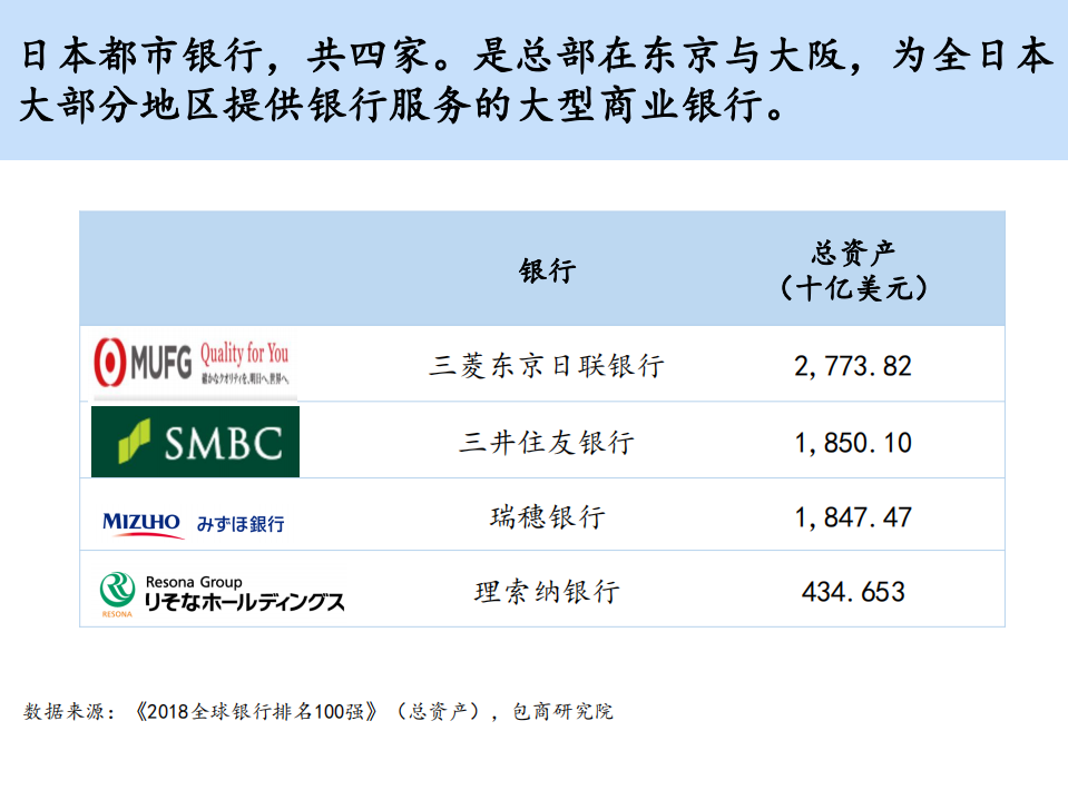 包商研究院：2020日本银行业发展历程研究.pdf 第5页