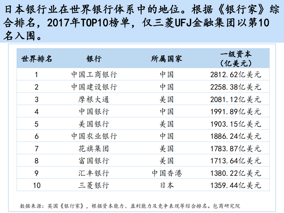 包商研究院：2020日本银行业发展历程研究.pdf 第3页