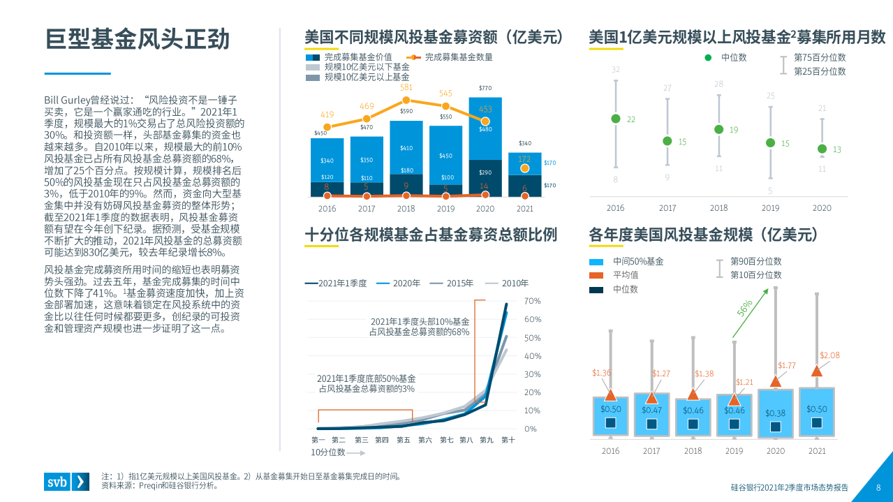 浦发硅谷银行：2021年第二季度全球创新经济健康度和生产力的行业洞察.pdf 第8页