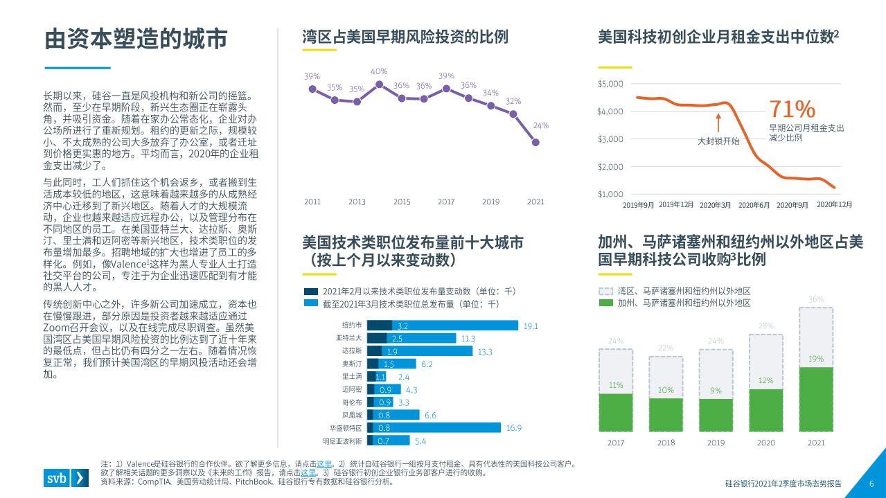 浦发硅谷银行：2021年第二季度全球创新经济健康度和生产力的行业洞察.pdf 第6页