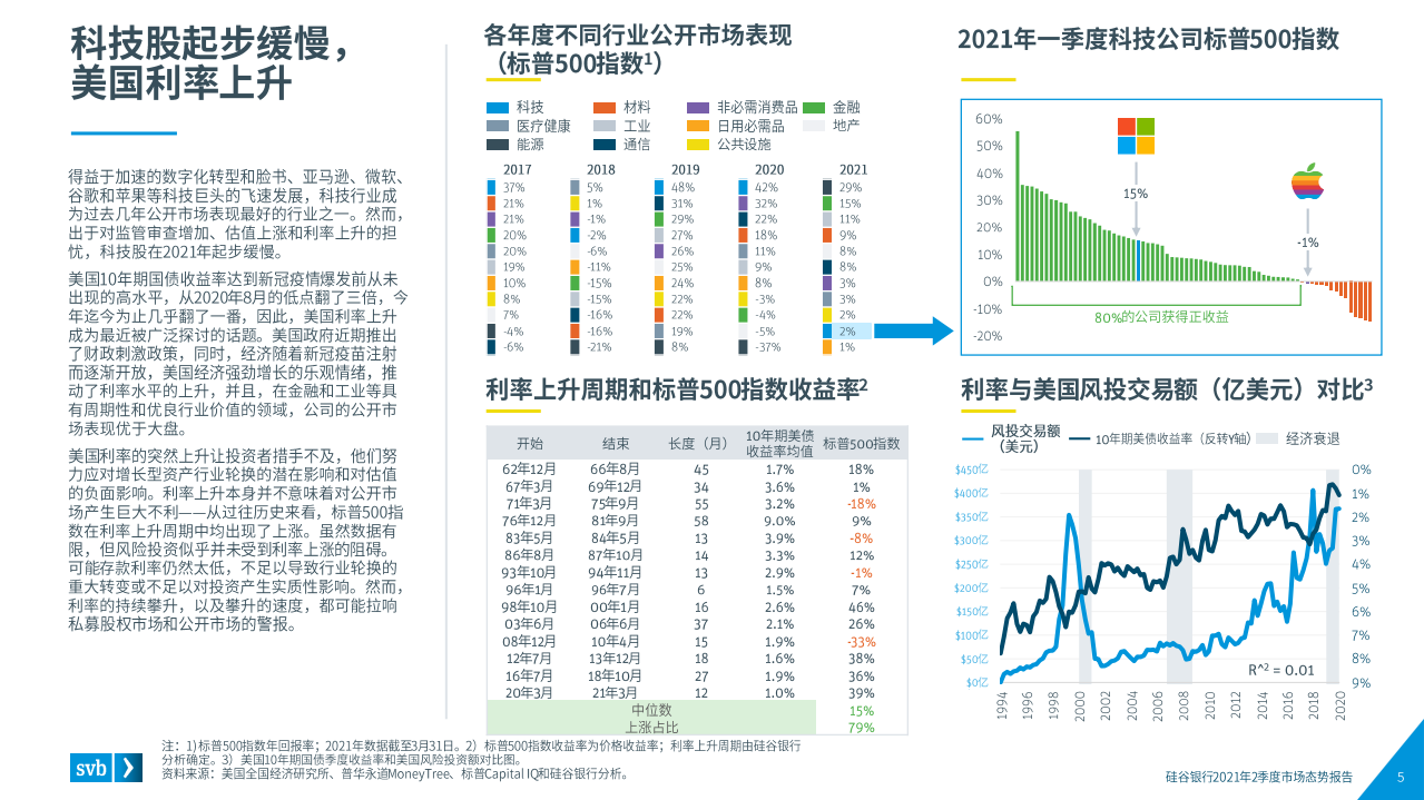 浦发硅谷银行：2021年第二季度全球创新经济健康度和生产力的行业洞察.pdf 第5页