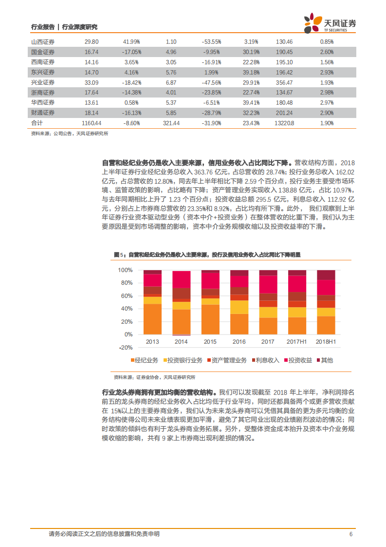 证券行业深度研究：市场持续回调，券商业绩分化明显.pdf 第6页