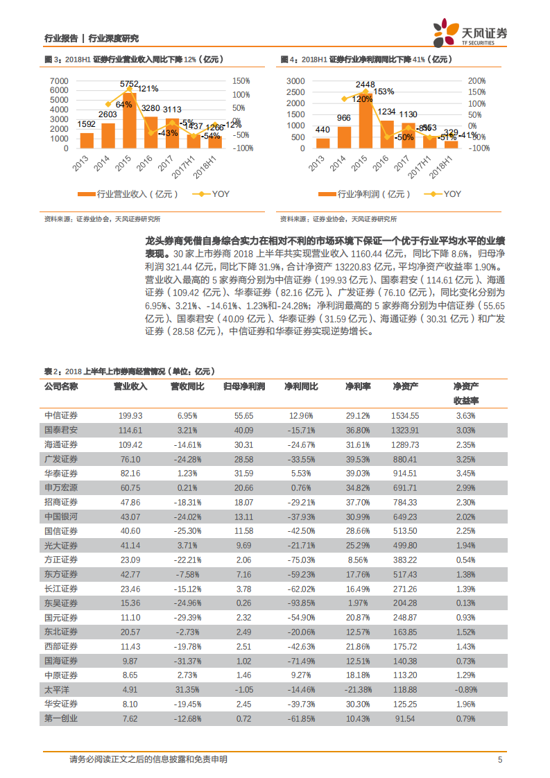 证券行业深度研究：市场持续回调，券商业绩分化明显.pdf 第5页