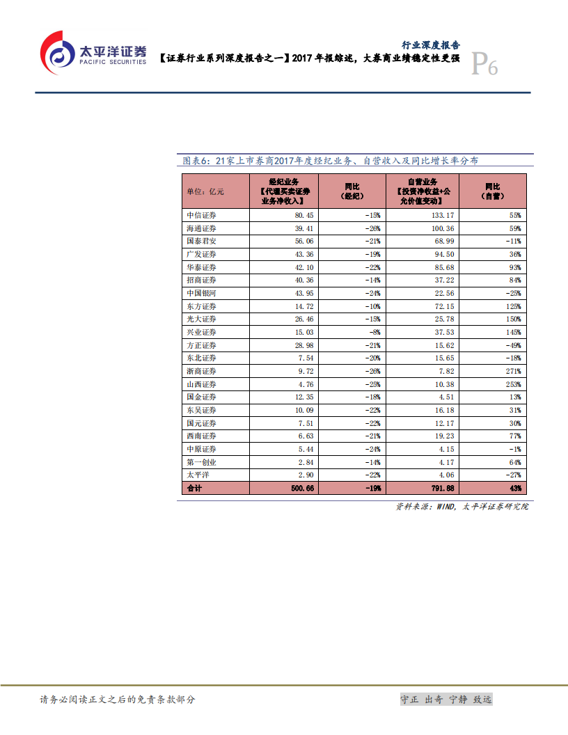 证券行业系列深度报告之一：2017年报综述，大券商业绩稳定性更强.pdf 第6页