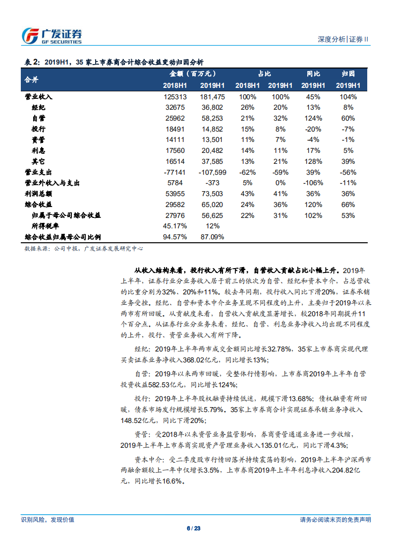 证券Ⅱ行业：自营贡献利润增量，改革打开行业空间.pdf 第6页