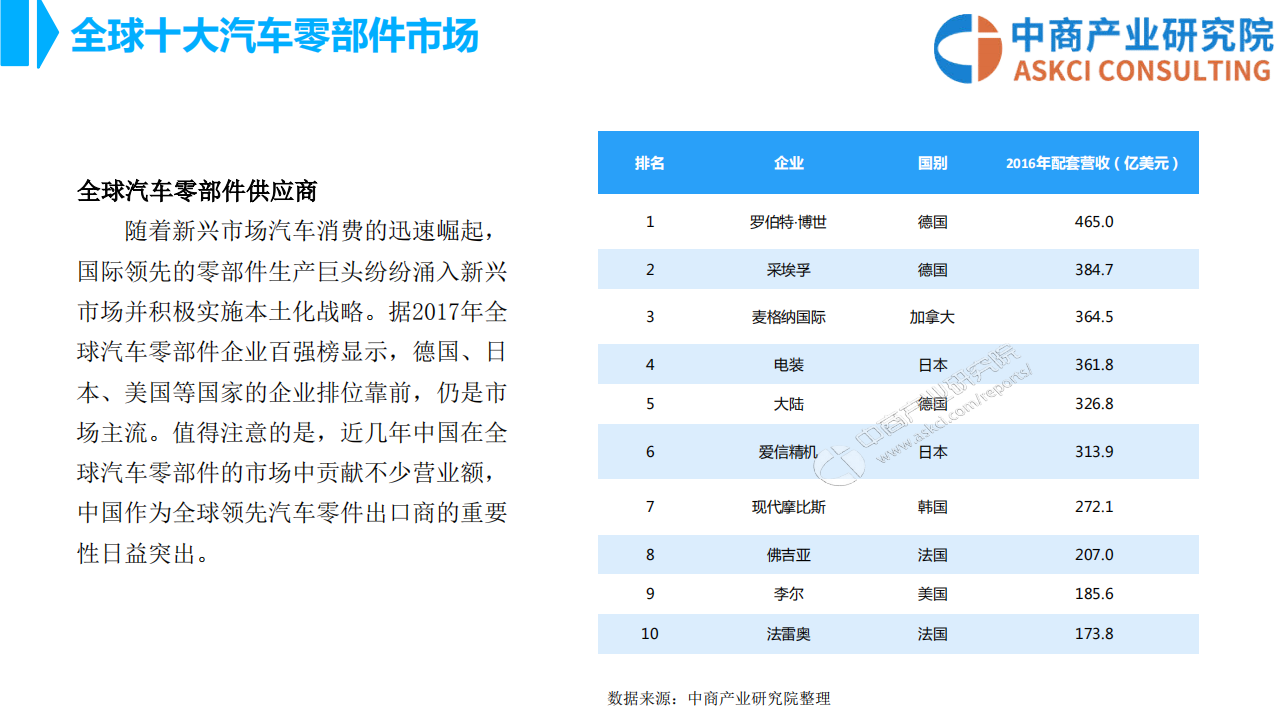2018年全球及中国汽车零部件行业市场前景研究报告.pdf 第7页