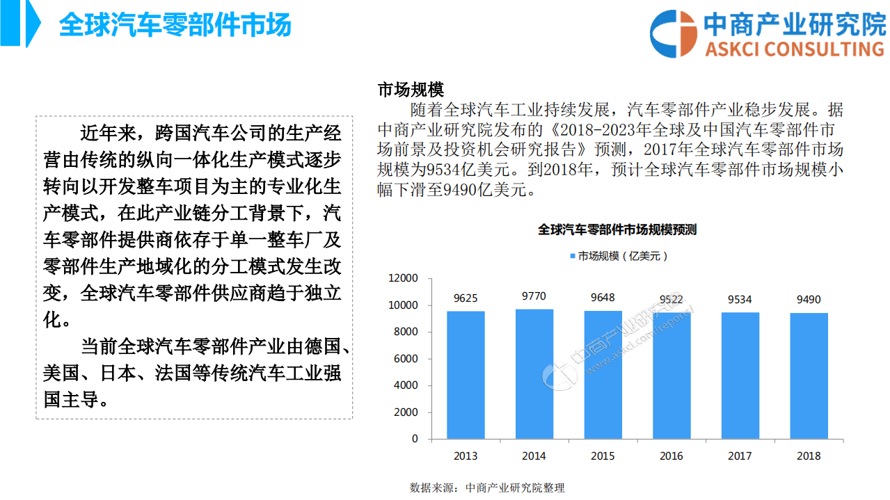 2018年全球及中国汽车零部件行业市场前景研究报告.pdf 第6页