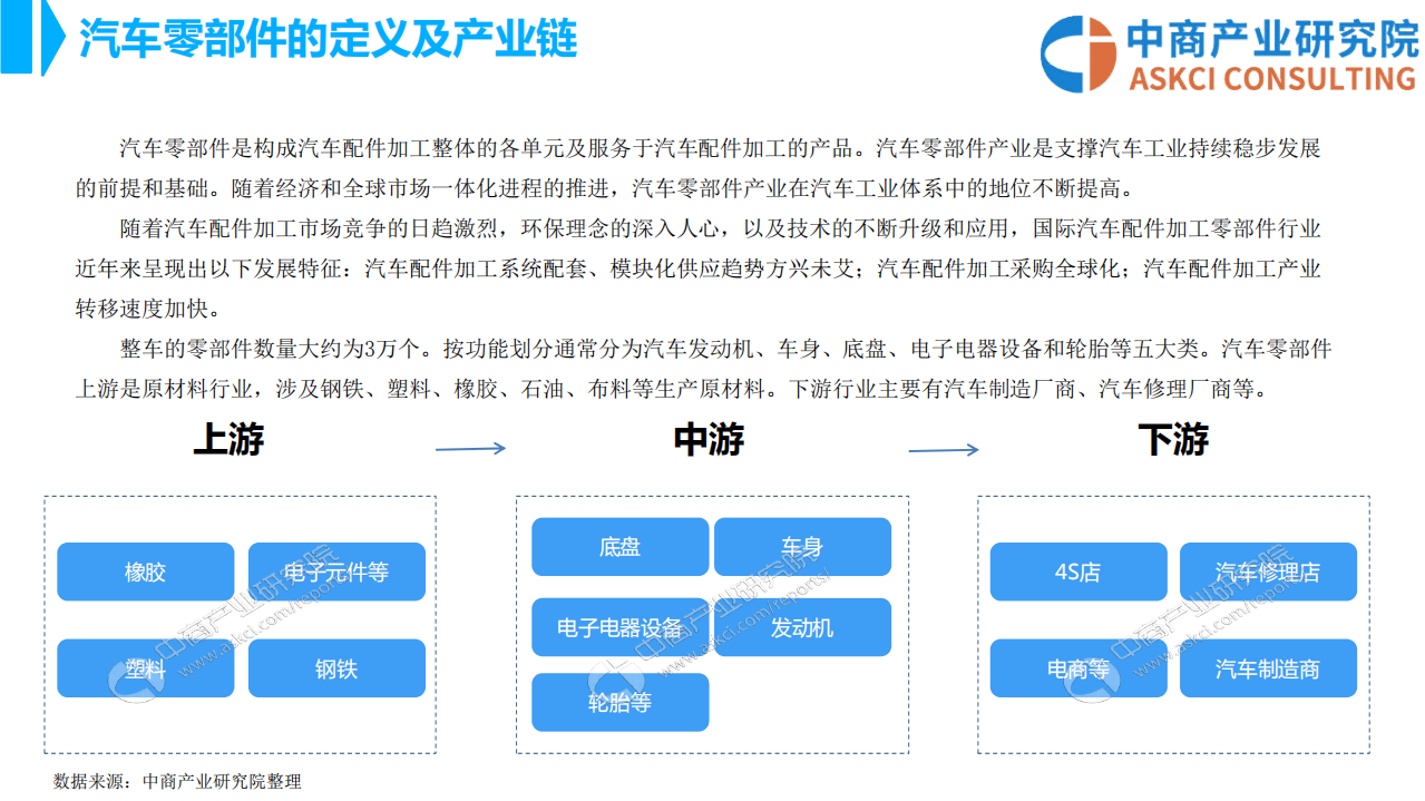 2018年全球及中国汽车零部件行业市场前景研究报告.pdf 第4页