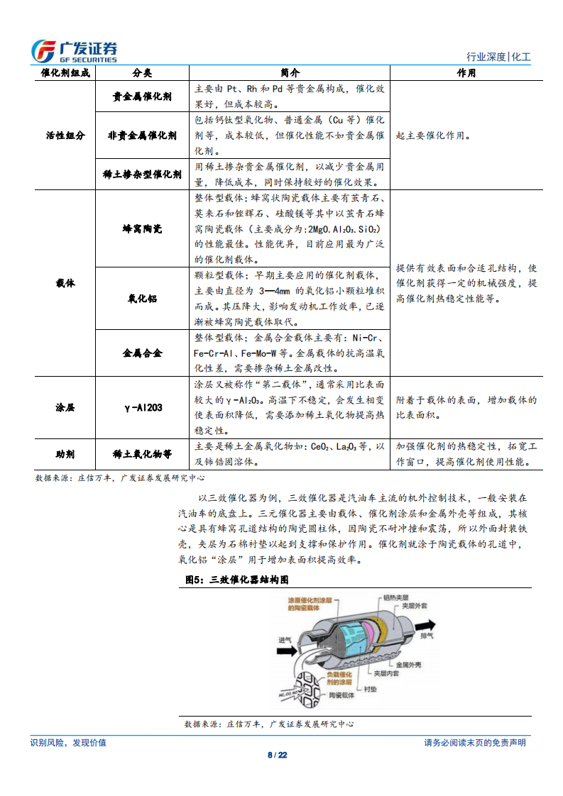 车用催化剂行业：国六执行在即，催化材料成长空间广阔.pdf 第8页