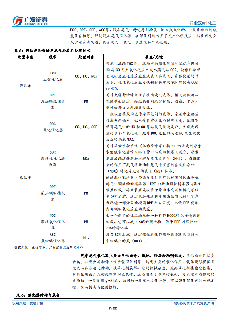车用催化剂行业：国六执行在即，催化材料成长空间广阔.pdf 第7页
