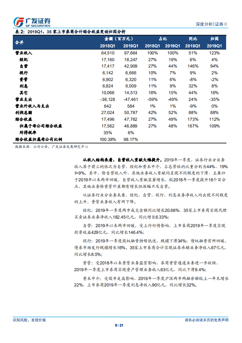证券Ⅱ行业深度分析：自营与经纪表现良好，贝塔属性一览无余.pdf 第6页