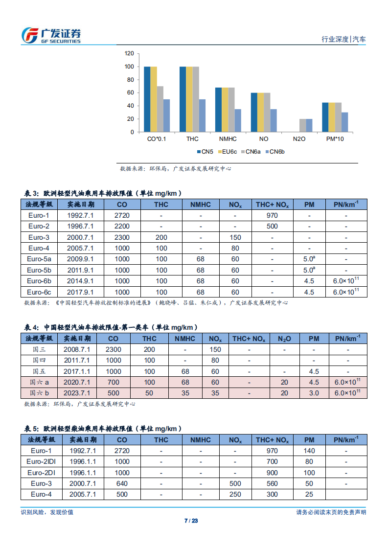 汽车及汽车零部件行业深度：国六执行时间表全落地，排气后处理系统迎广阔空间.pdf 第7页