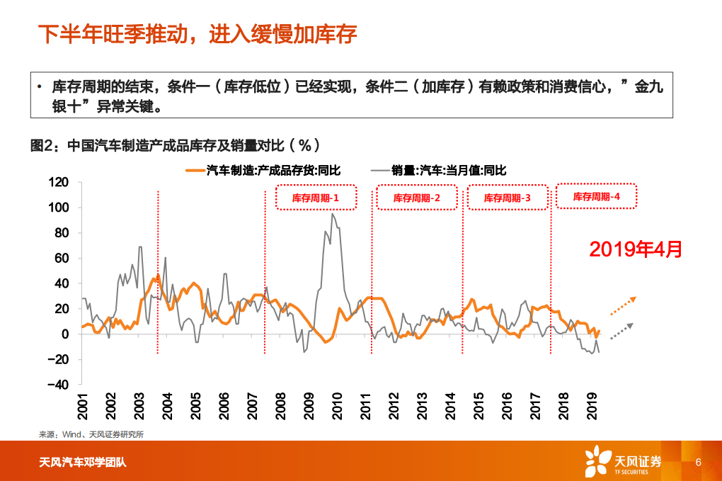 汽车及汽车零部件行业投资策略：二次探底，长线布局龙头成长.pdf 第6页