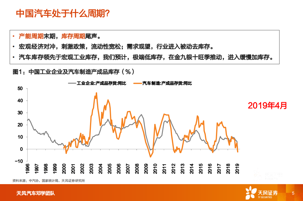 汽车及汽车零部件行业投资策略：二次探底，长线布局龙头成长.pdf 第5页