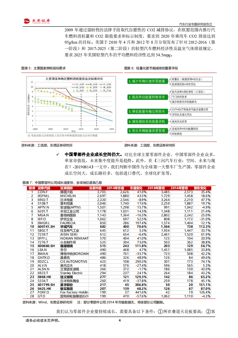 汽车行业专题研究报告三：基于赛道&客户&竞争格局探讨零部件投资机会.pdf 第4页