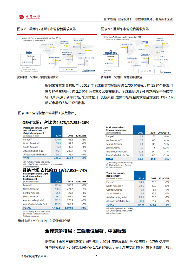 全球轮胎行业深度分析：抓住中国机遇，看好头部企业.pdf 第7页