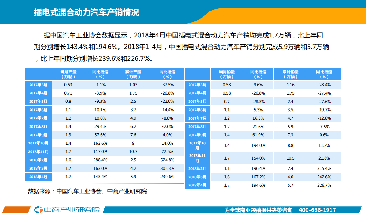 2018年4月中国新能源汽车行业月度报告.pdf 第6页
